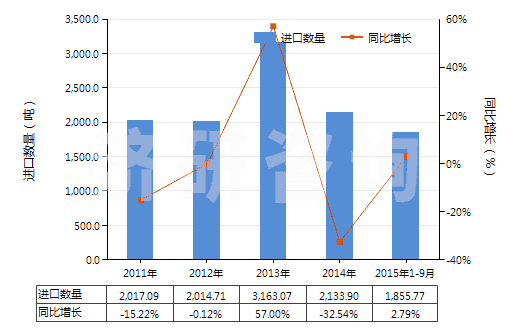 2011-2015年9月中國橙油(包括浸膏及凈油)(HS33011200)進口量及增速統(tǒng)計